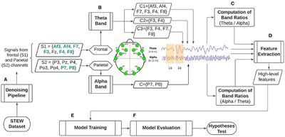 An Evaluation of the EEG Alpha-to-Theta and Theta-to-Alpha Band Ratios as Indexes of Mental Workload